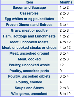 Prevent food waste with this freezer storage chart (Source: USDA)