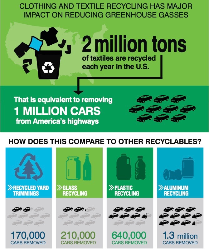 Recycle unwanted, used clothes to reduce carbon footprint. (Source: SMART organization)