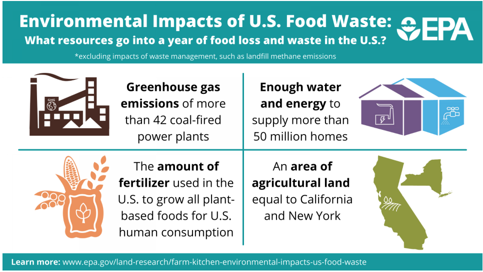 EPA Food Waste Study. Source: EPA