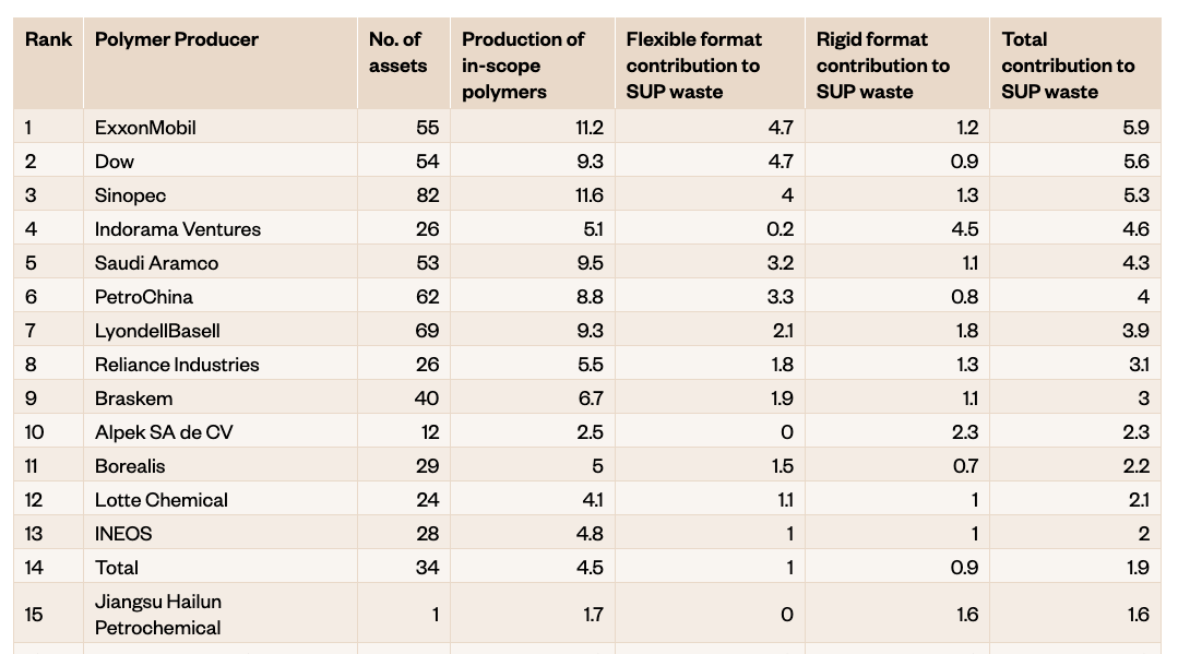 The need for extended producer responsibility policies: Producers are the chief plastic waste perpetrators. Source: Minderoo