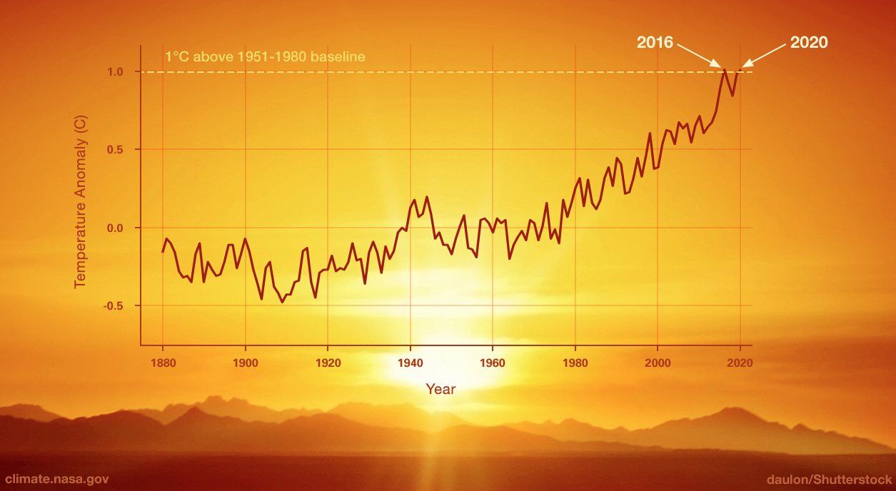 Green Terms and Phrases: This graph shows global warming since 1880. (Source: NASA's Goddard Institute for Space Studies)