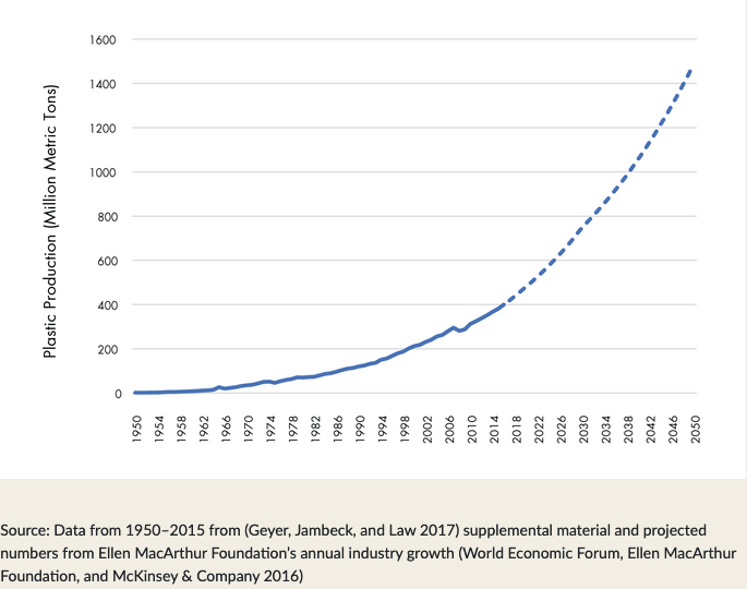 Myths About Plastic Debunked: Global plastic production trends are upwards. (Source: National Academies of Sciences)