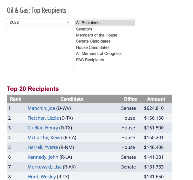 Joe Manchin is the top recipient in Congress of oil and gas funds. Source: OpenSecrets.org 
