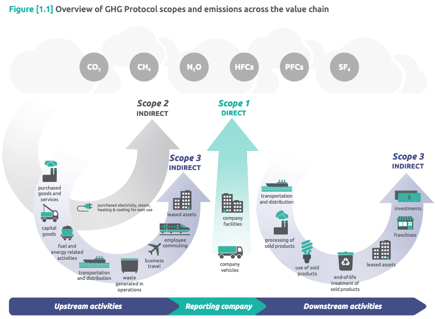 Green Terms and Phrases: The GHG Protocol 