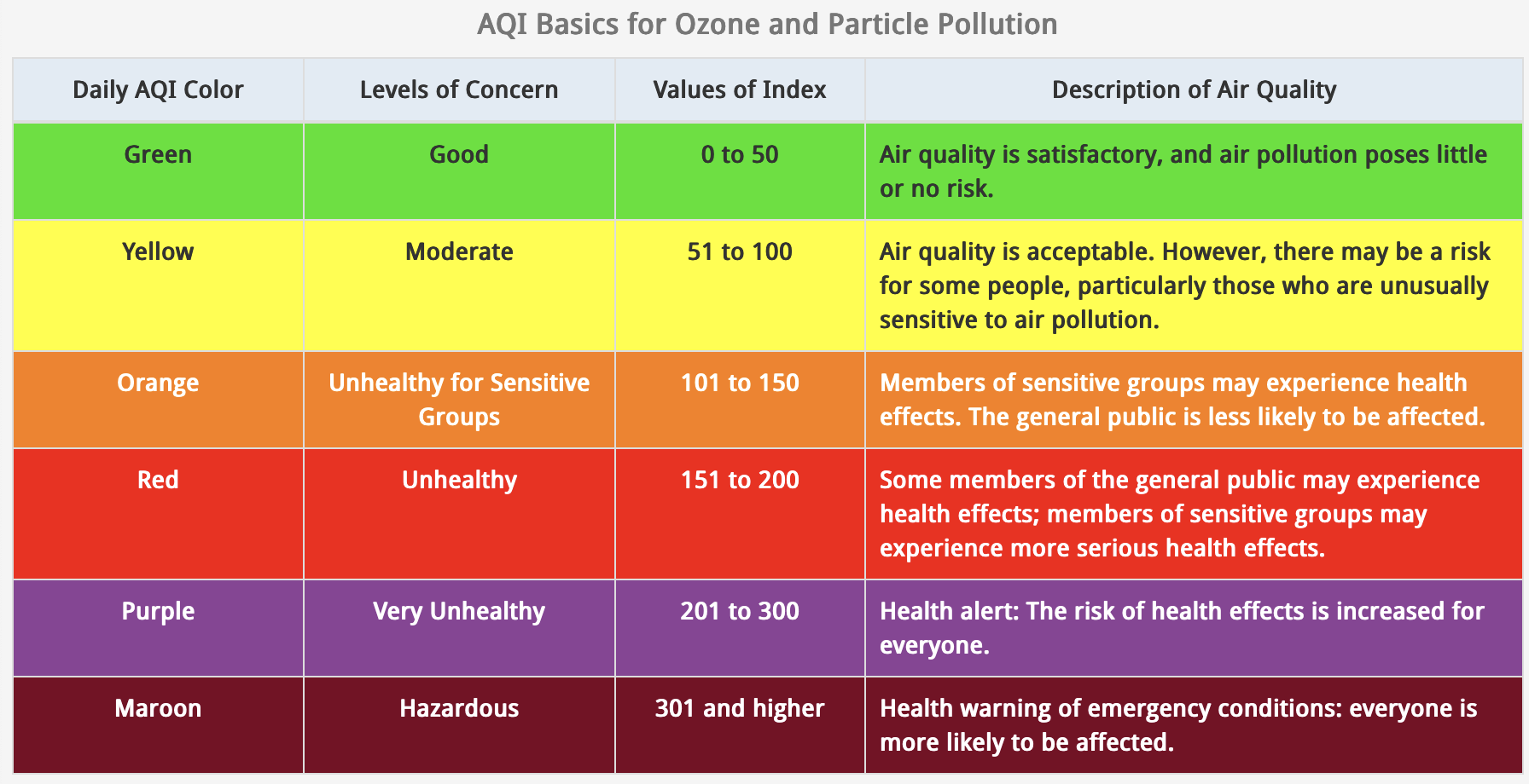 Green Terms and Phrases: Air Quality Index (Source: AirNow.gov)