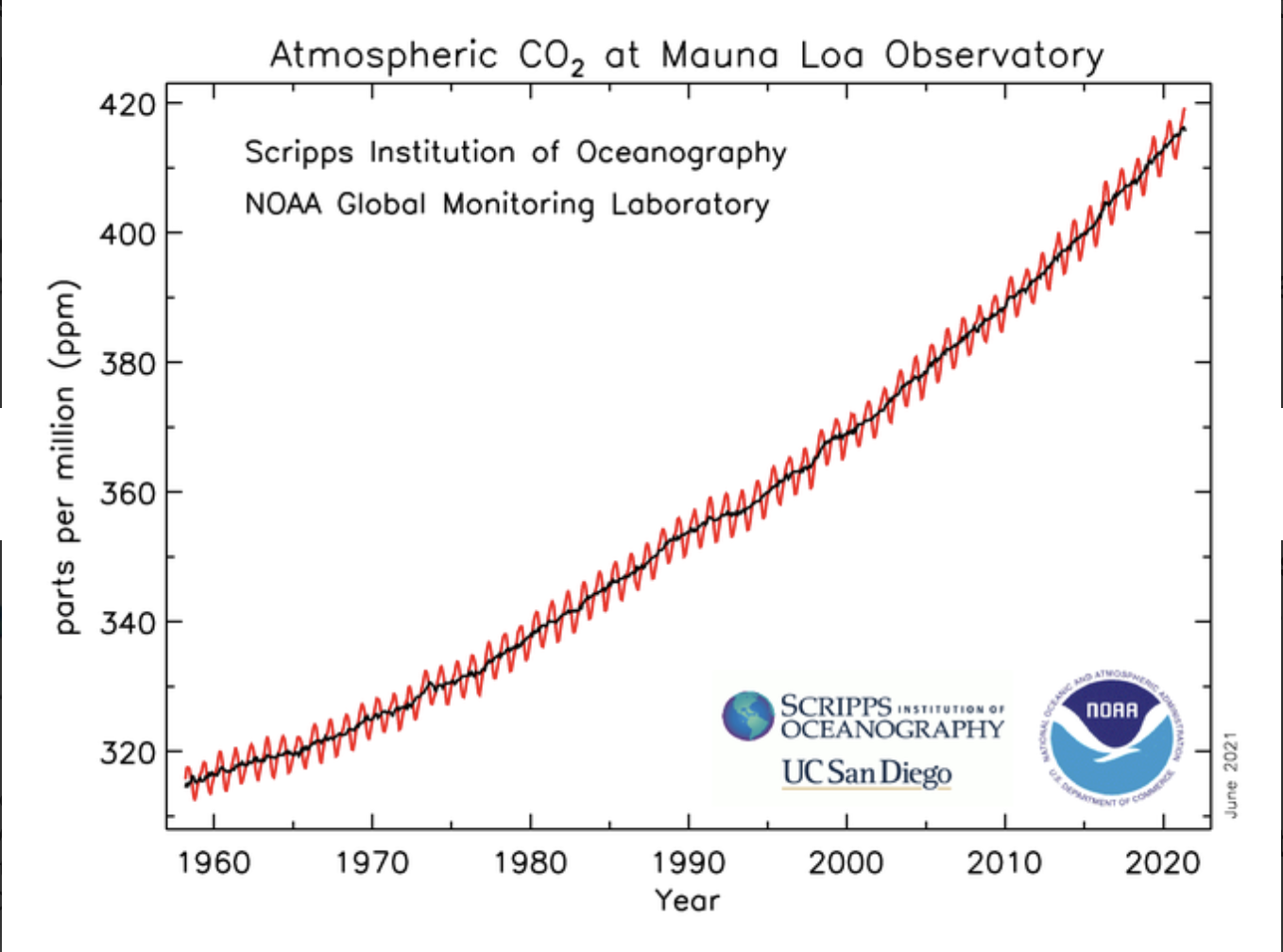 Green Terms and Phrases: This graph depicts the steadily increasing parts per million of atmospheric carbon dioxide since the 1950s. (Source: NOAA)