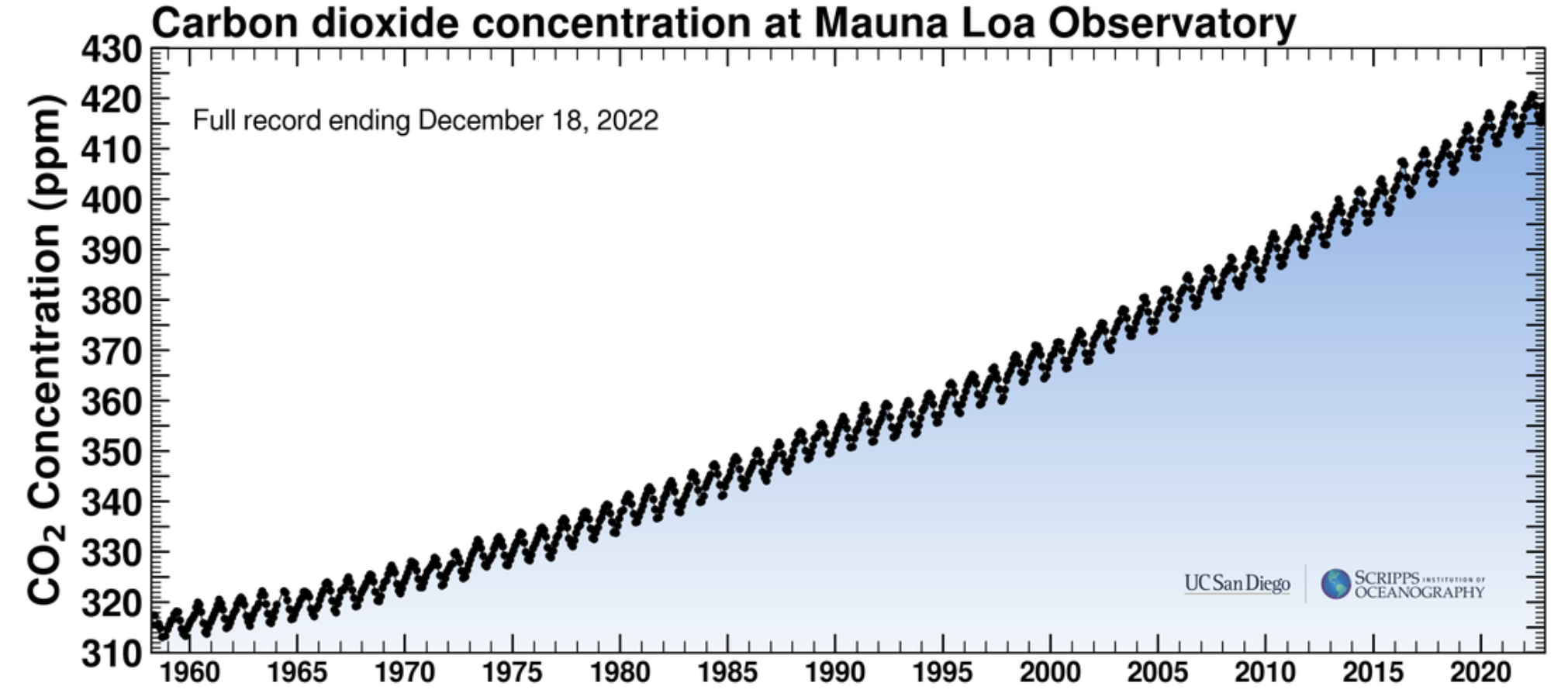 Green Terms and Phrases: Keeling Curve. (Source: UC San Diego)